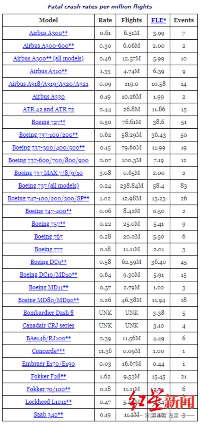 ↑权威航空安全网站airsafe.com做出的各机型安全性统计。