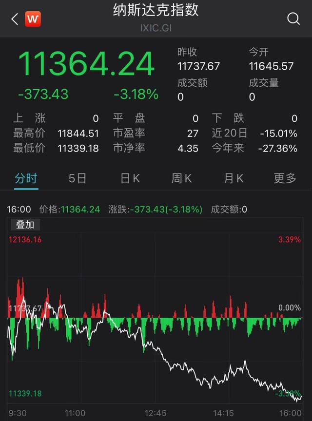 美国三大股指全线收跌，特斯拉跌超8%，原油大涨