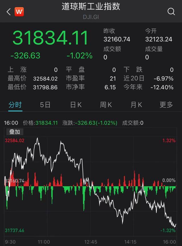 美国三大股指全线收跌，特斯拉跌超8%，原油大涨