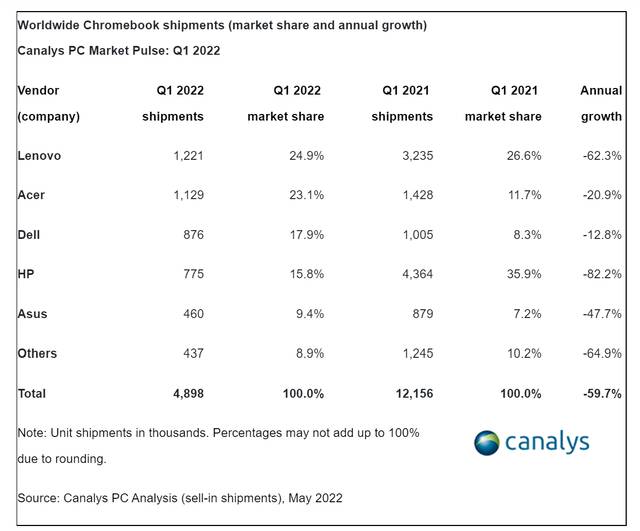 Canalys：2022年第一季度全球PC出货量达到1.181亿台 同比下降3%