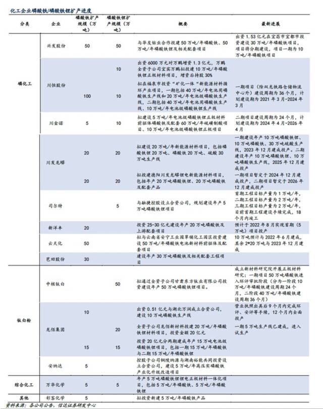 新旧玩家争相扩产，磷酸铁锂过剩隐忧何解？