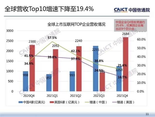 中国信通院发布《2022年一季度我国互联网上市企业运行情况》研究报告