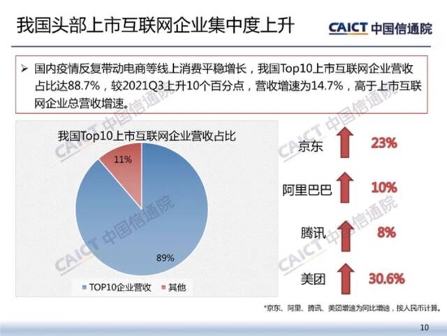 中国信通院发布《2022年一季度我国互联网上市企业运行情况》研究报告