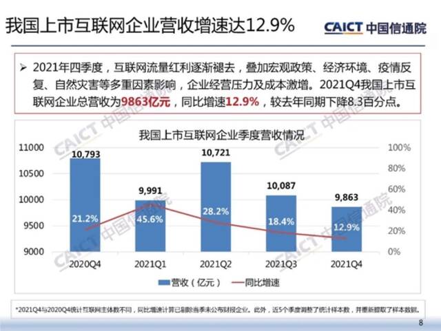 中国信通院发布《2022年一季度我国互联网上市企业运行情况》研究报告