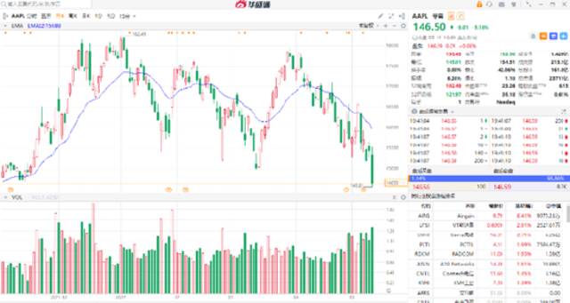 苹果一晚跌掉一个中石油，美股熊市远未结束？