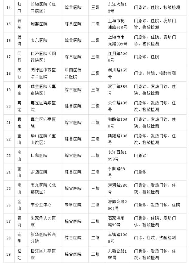 上海5月12日市、区主要医疗机构暂停医疗服务情况