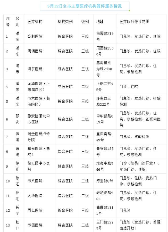 上海5月12日市、区主要医疗机构暂停医疗服务情况