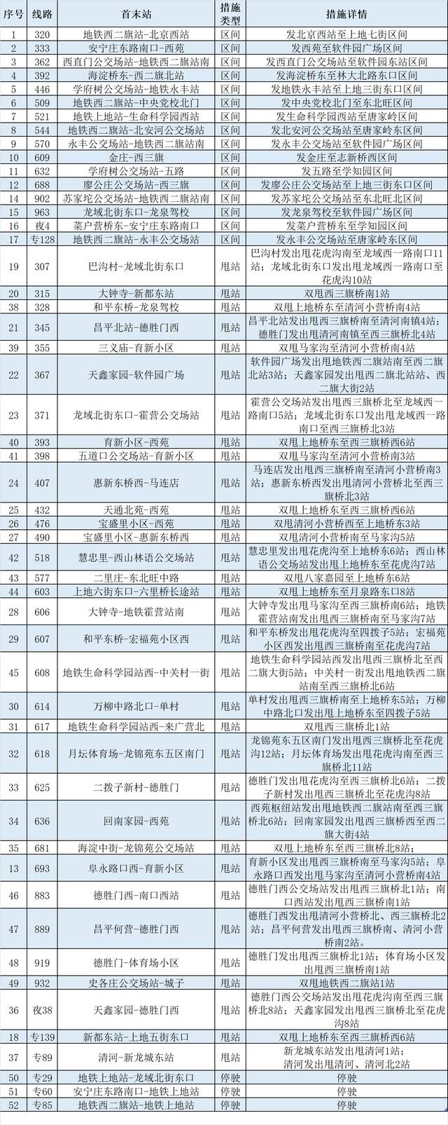 途经海淀清河街道及周边划定重点区域52条公交调整，详表来了