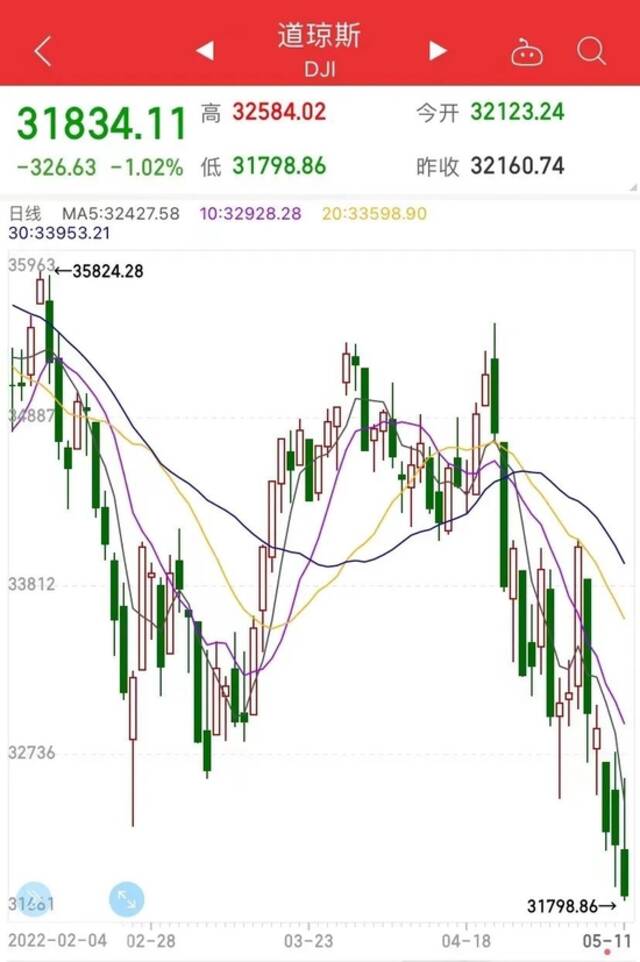 一夜蒸发8000多亿，苹果丢掉“全球市值第一” 比特币也暴跌