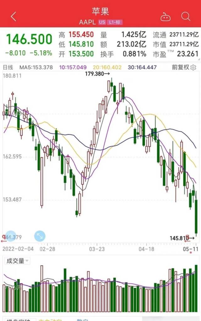 一夜蒸发8000多亿，苹果丢掉“全球市值第一” 比特币也暴跌