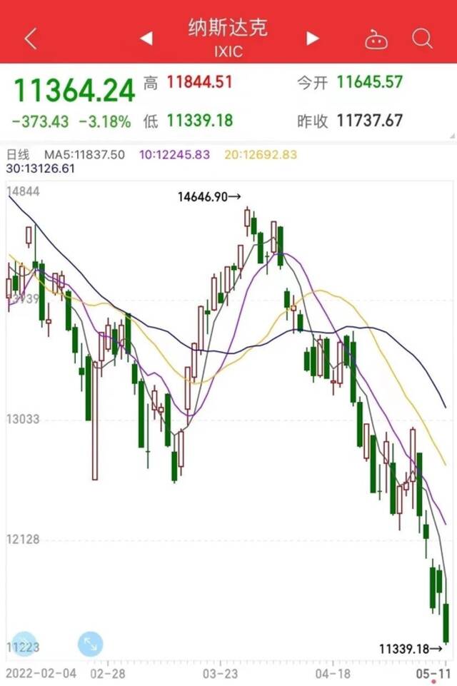 一夜蒸发8000多亿，苹果丢掉“全球市值第一” 比特币也暴跌