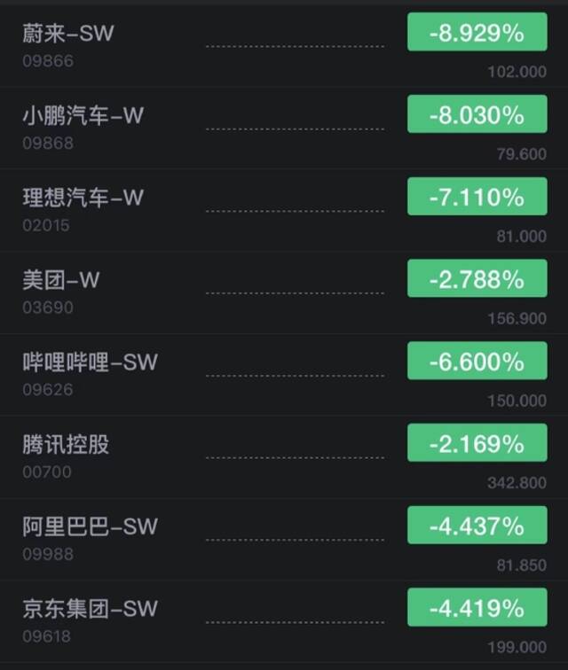 香港恒生指数开盘跌1.35% 蔚来汽车、小鹏汽车港股开跌超8%