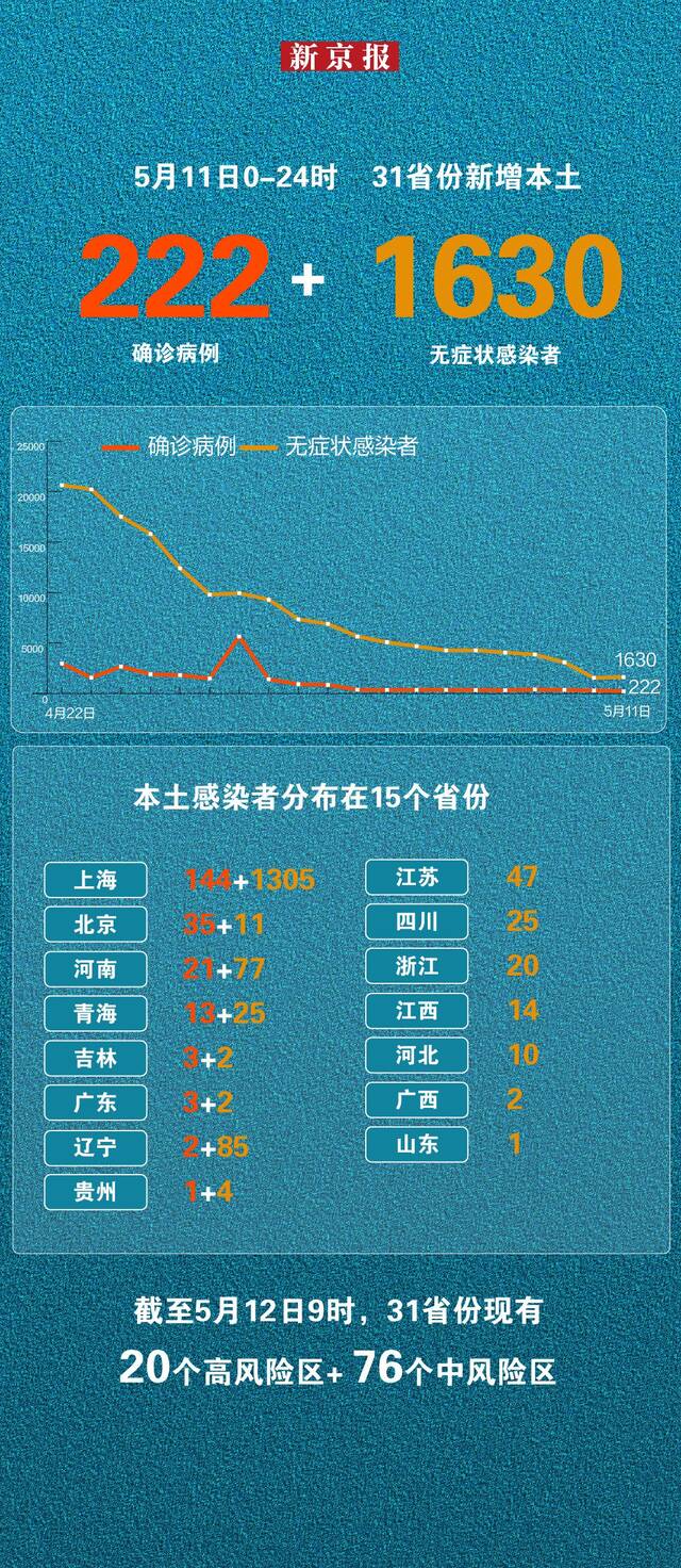 5月11日新增本土“222+1630” 一图看懂感染者分布