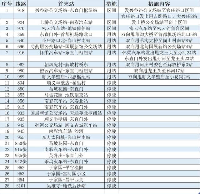 5月12日首车起 途经顺义区的全部28条公交线路采取临时调度措施