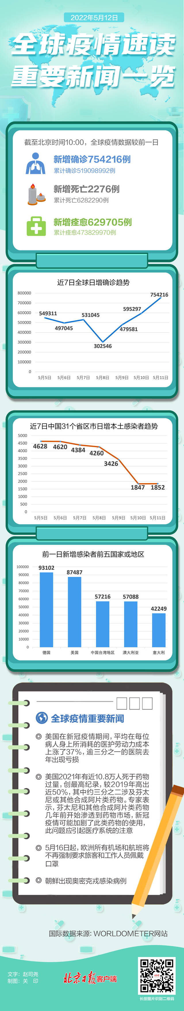 全球疫情速读：朝鲜出现奥密克戎毒株感染病例