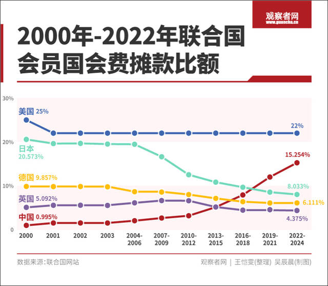 @美国，联合国“老赖”还要欠费到何时？