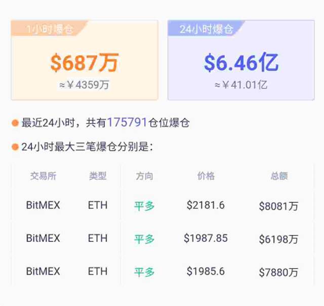 突然崩盘：狂跌99%！17万人爆仓41亿