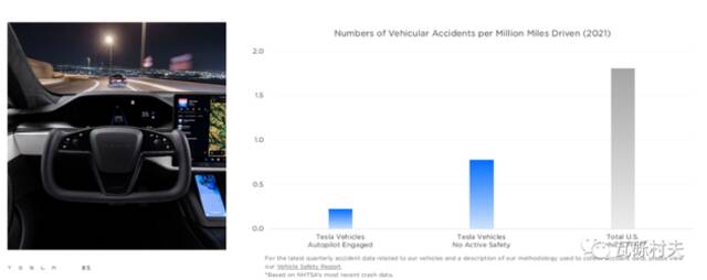 每百万英里驾驶里程的平均交通事故数特斯拉AP开启 vs特斯拉AP未开启 vs全美车辆平均