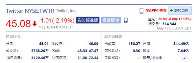 推特盘前跳水跌近18% 马斯克：收购推特交易暂时搁置，因正在等待细节