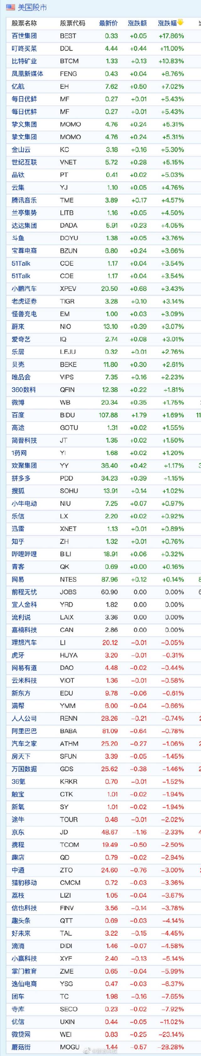 中概股周四收盘涨跌互现 蘑菇街跌超28% 叮咚买菜涨11%