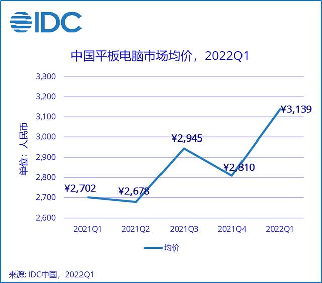 IDC：2022年第一季度中国平板电脑出货量同比增长8.1%