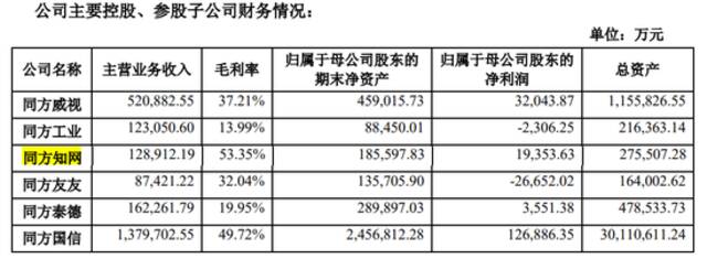 （图源：同方股份2021年年报）