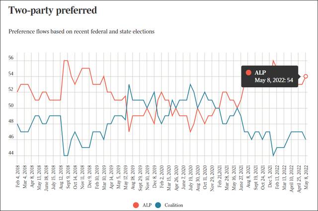 莫里森政府支持率落后反对党8个百分点，《澳大利亚人报》数据