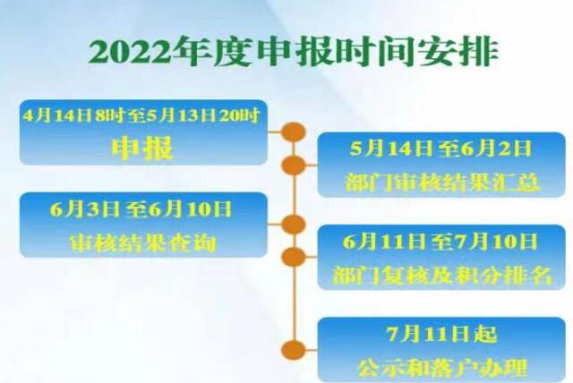 今晚8点截止！北京申报积分落户请抓紧！