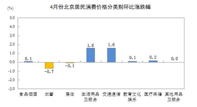 2022年4月份北京居民消费价格变动情况