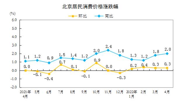 2022年4月份北京居民消费价格变动情况