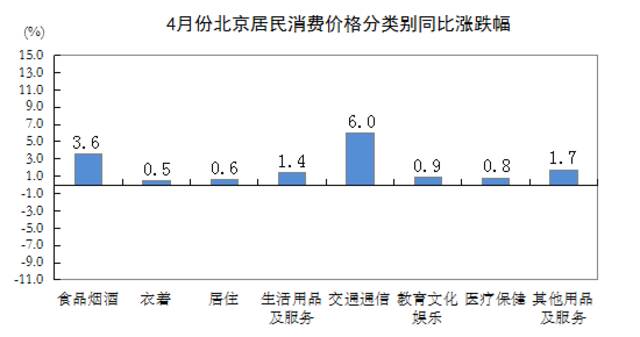 2022年4月份北京居民消费价格变动情况