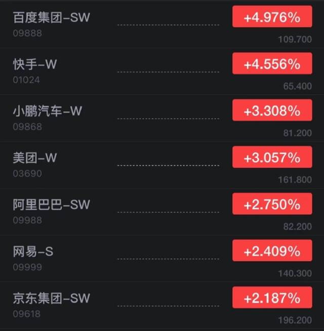 港股科技、汽车板块涨幅居前 百度港股开涨近5%