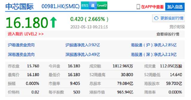 中芯国际港股涨超2% 该公司第一季度净利润同比增长175%