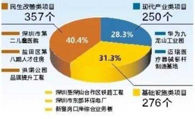 《深圳市2022年重大项目计划》印发 这些知名企业总部列入建设计划