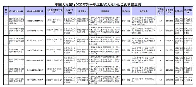 央行：一季度依法对7家拒收现金的单位及相关责任人作出经济处罚