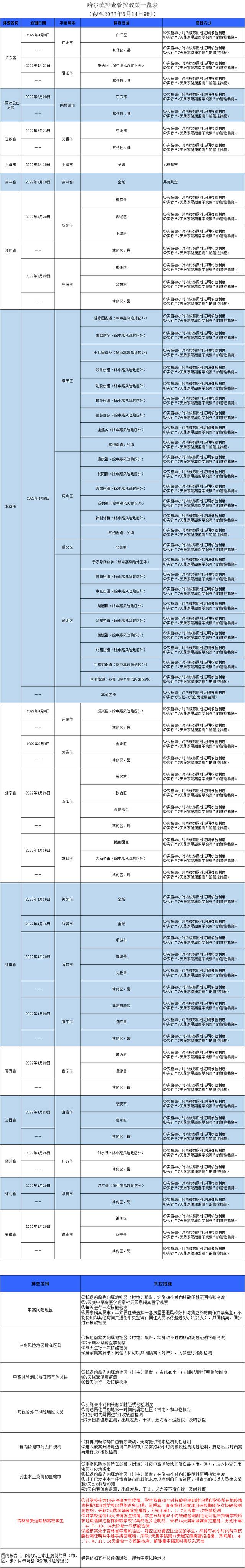 哈尔滨排查管控政策一览表（截至2022年5月14日9时）