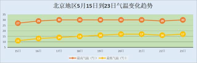 阳光控场，北京下周气温稳冲30℃