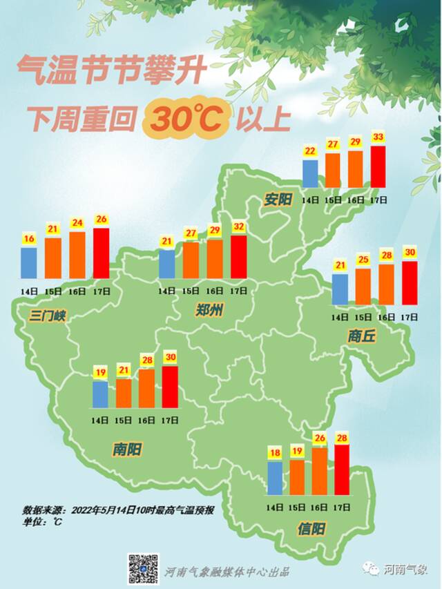 气温飞升！明起，河南多地将重启入夏进程......