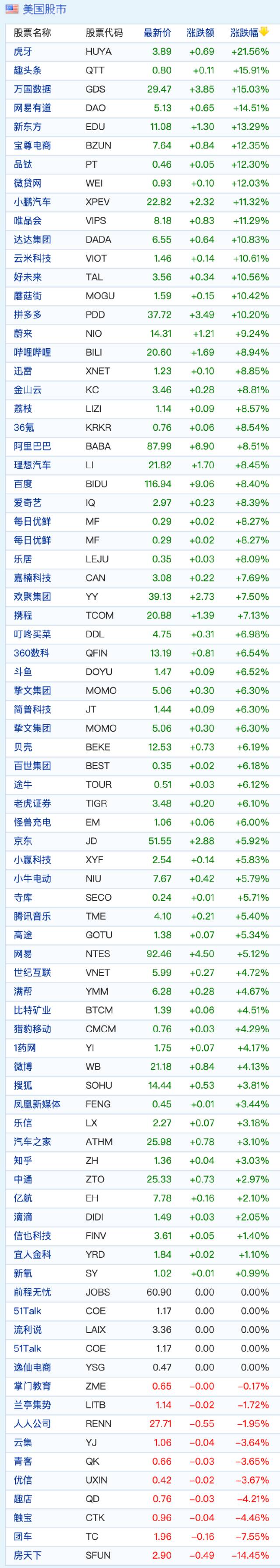 中概股周五收盘普涨 虎牙涨超21% 新东方涨超13%