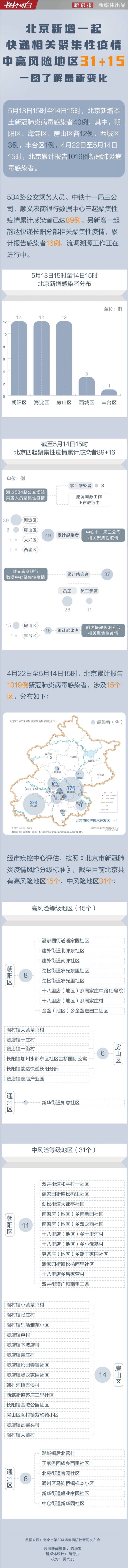 北京中高风险地区31+15，一图了解最新变化