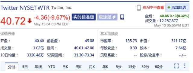 马斯克称收购交易暂缓 推特股价大跌近10%