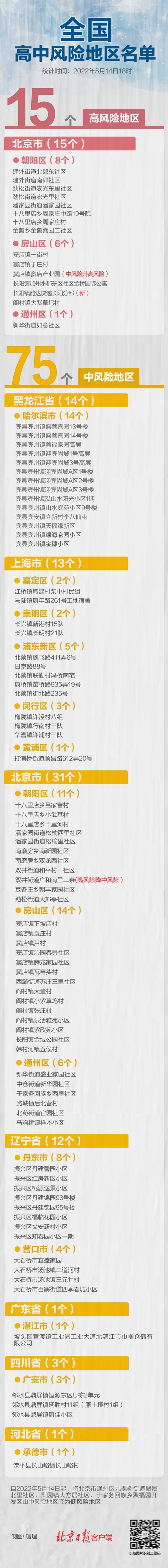 最新！北京多地调整，全国现有高中风险区15+75个