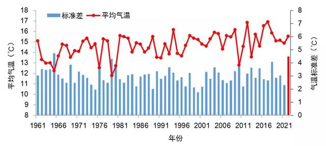 4月1日至5月11日京津冀气温及其标准差历年变化（单位：℃）