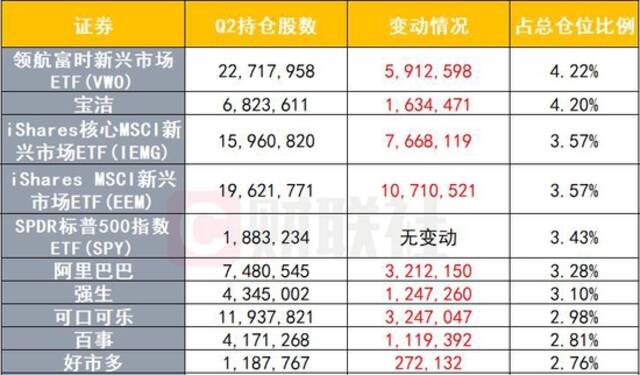 桥水一季度清仓特斯拉 增持阿里ADR和多只新兴市场ETF