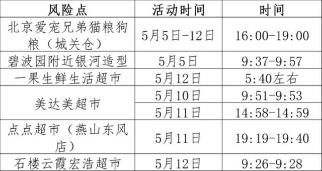 5月14日！北京房山区涉疫风险点位提示