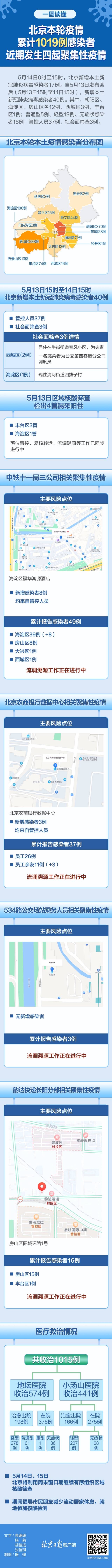 图解 北京本轮疫情累计1019例感染者，近期发生四起聚集性疫情