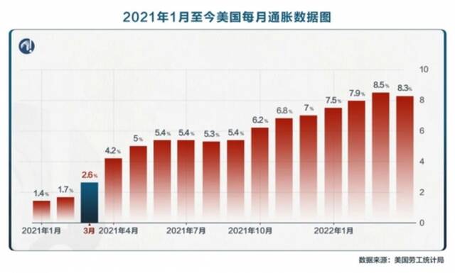 美国高通胀已持续一年多，拜登为什么越治越乱，甚至蔓延全球