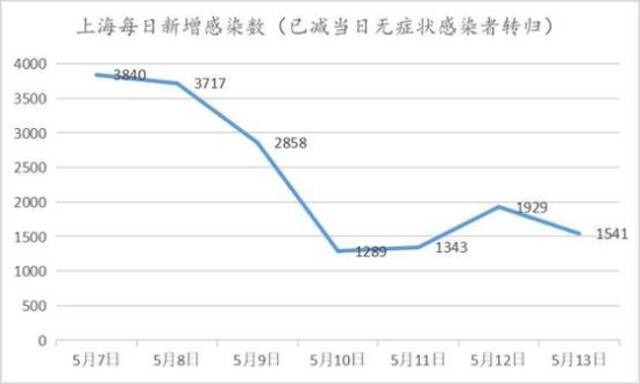 各地疫情啥情况？有的整体向好，有的还在发展，有的只待清零