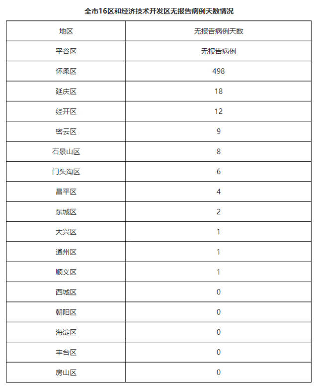 北京5月13日新增32例本土确诊病例 24例本土无症状感染者和1例境外输入无症状感染者 治愈出院39例