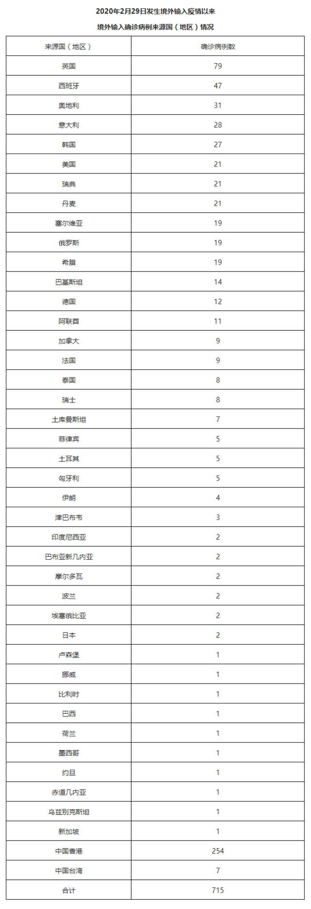 北京5月13日新增32例本土确诊病例 24例本土无症状感染者和1例境外输入无症状感染者 治愈出院39例